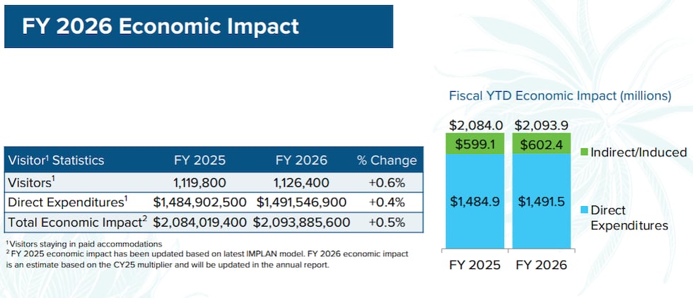 Sarasota tourism numbers are showing modest gains this year, according to new data released by...
