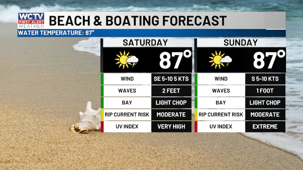 Isolated showers and hot, otherwise a great weekend to get onto the water.