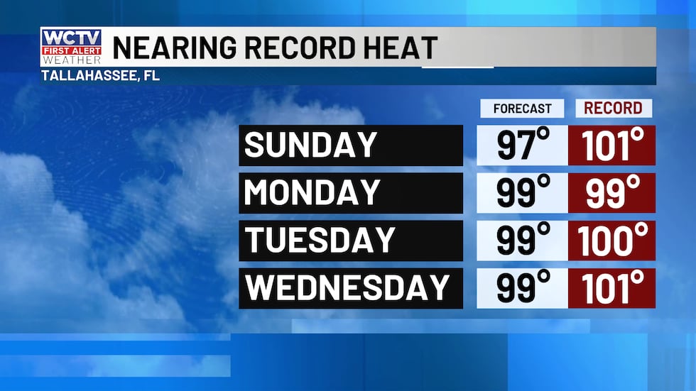High temperatures will near records early to middle of this week