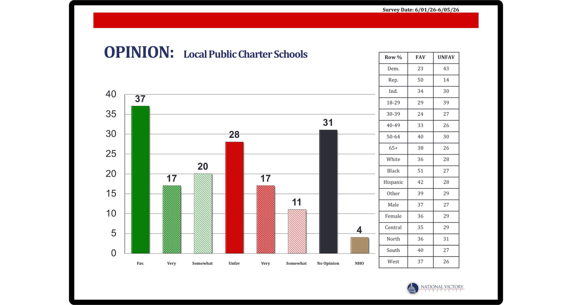 New Poll: Florida Families Continue to Show Strong Public Support for Charter Schools & School Choice