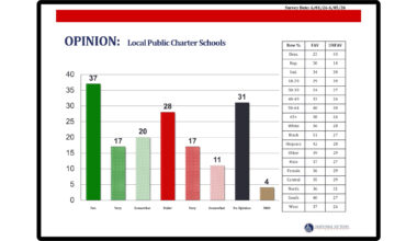 New Poll: Florida Families Continue to Show Strong Public Support for Charter Schools & School Choice