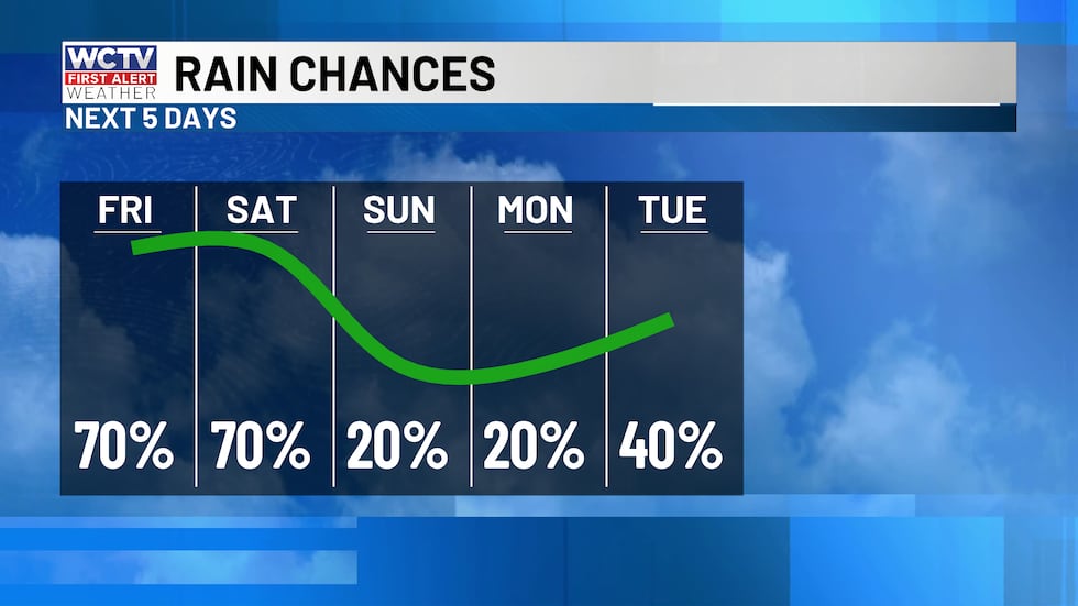 Highest chance of rain over the next two days. Lower chances the end of the weekend into early...