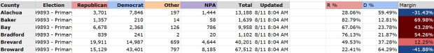This snapshot in time shows that through Tuesday, Aug. 11, 67,512 voters in Broward had cast ballots by mail or at an early voting site. That was the fifth-highest among counties, even though Broward ranks No. 2 in population.