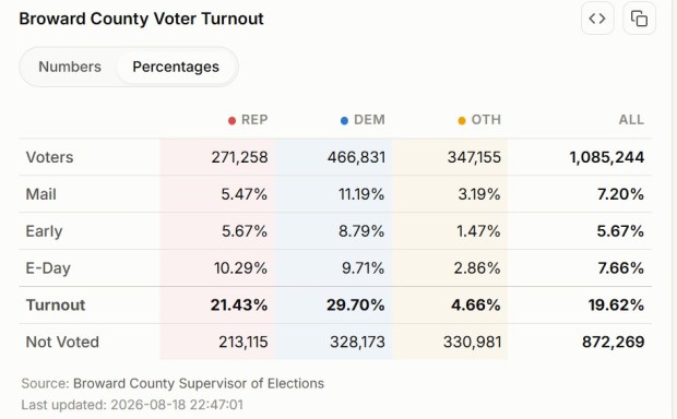 Turnout in Broward Tuesday was poor, and it was especially poor for Republicans (Courtesy Fresh Take Florida)