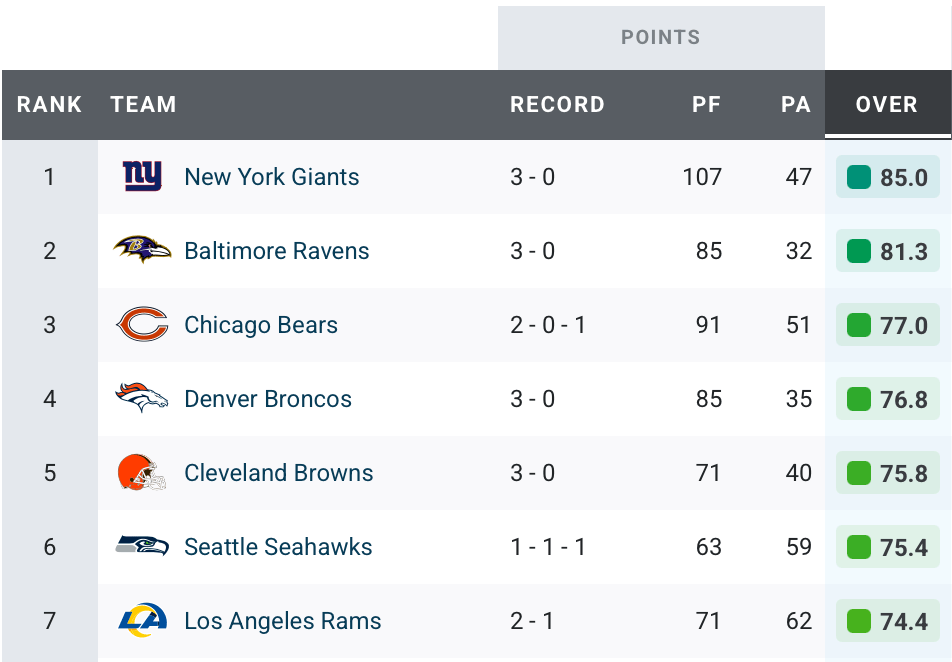 Courtesy of Pro Football Focus