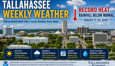 Tallahassee Weekly Weather Report: Record Heat Dominates as Rainfall Falls Short – Tallahassee Reports