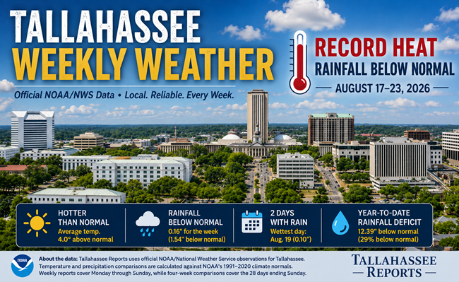 Tallahassee Weekly Weather Report: Record Heat Dominates as Rainfall Falls Short – Tallahassee Reports
