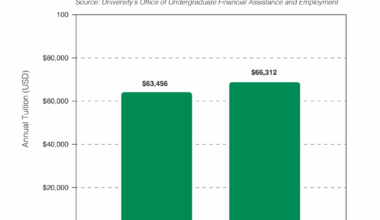 UM’s cost of attendance calculation masks tuition jump, risking poor financial aid