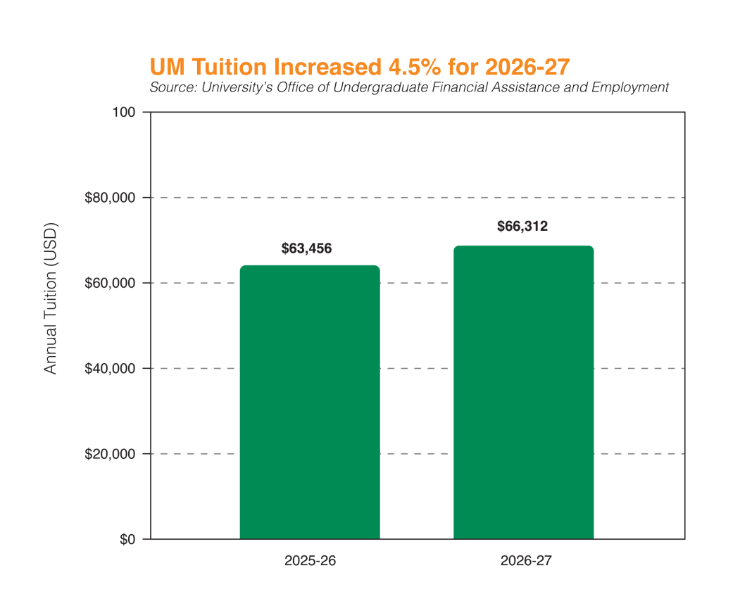 UM’s cost of attendance calculation masks tuition jump, risking poor financial aid