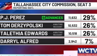 Tallahassee City Commission Seat 3 race headed for recount as unofficial results show 14-vote differential