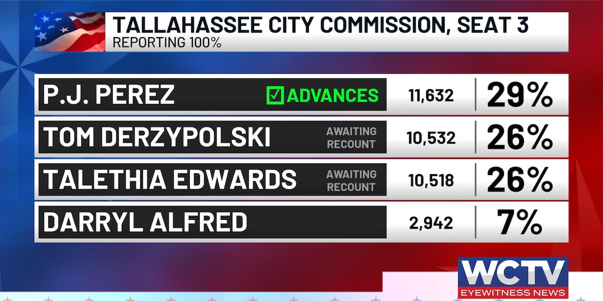 Tallahassee City Commission Seat 3 race headed for recount as unofficial results show 14-vote differential
