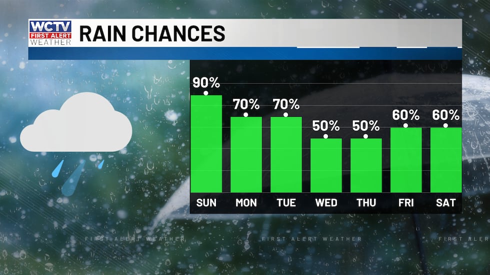 The rain chances stay pretty high over the next week.