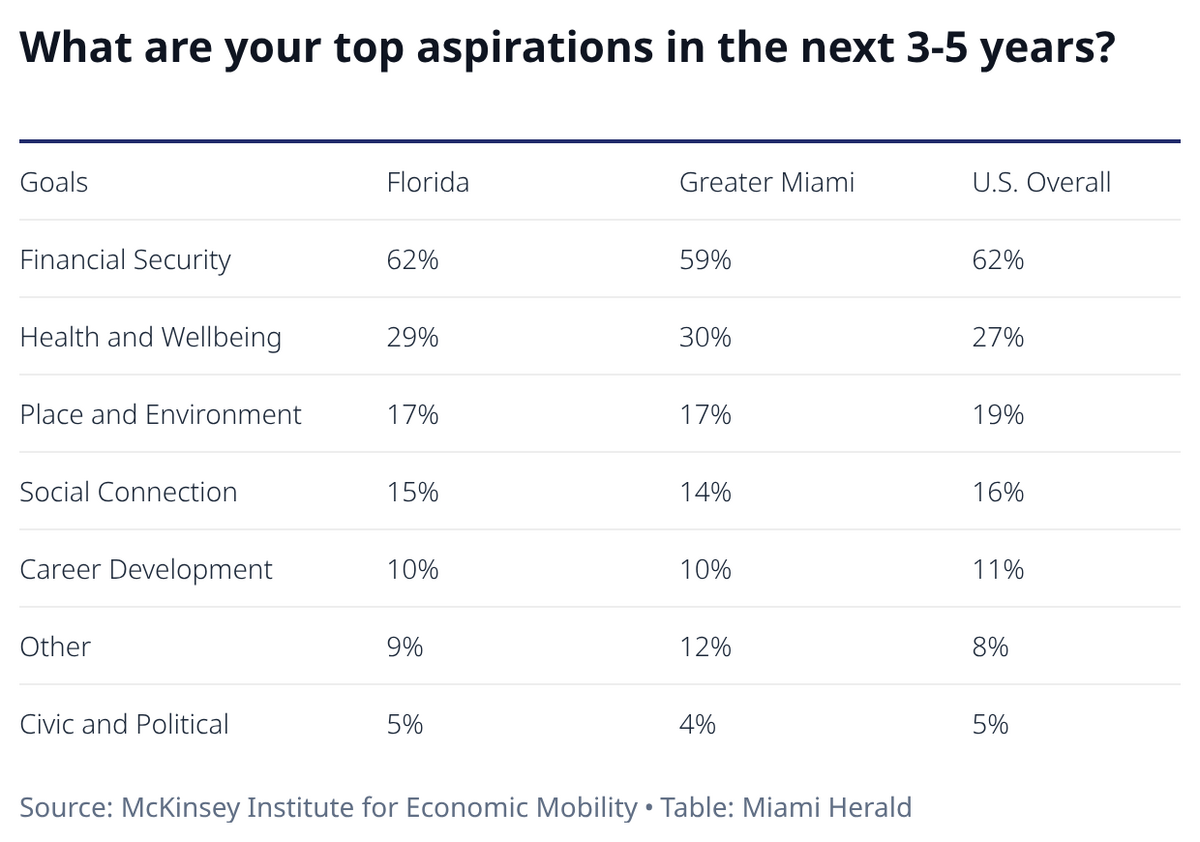 Most Miamians, and most Americans generally, wanted to earn more money in the next 3-5 years, the McKinsey Institute for Economic Mobility report found.