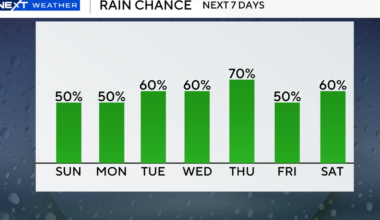 Hot and humid for South Florida on Sunday with pop-up rain