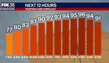 Orlando Weather: Sweltering heat, scattered afternoon storms