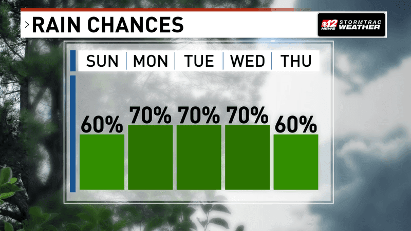 Abundant water vapor will keep rain chances scattered to numerous over the next several days with most of the rain this week arriving before Thursday. (WPEC)