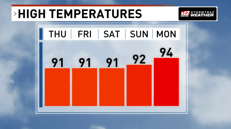 A prolonged stretch of dangerous heat is beginning across South Florida, with heat index values potentially climbing above 110 degrees today and little meaningful relief expected through at least early next week. (WPEC)