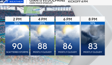 Mostly dry and hot across South Florida for Saturday