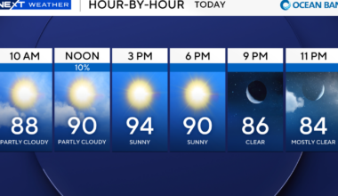 Sunday is a South Florida scorcher with hot, dry conditions in the cards