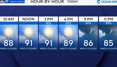 Dry, hot Saturday in store across South Florida