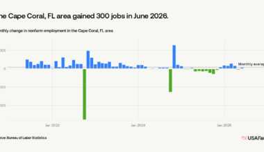 How many jobs were added in Cape Coral, FL area last month?