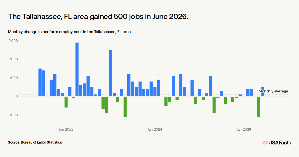 How many jobs were added in Tallahassee, FL area last month?