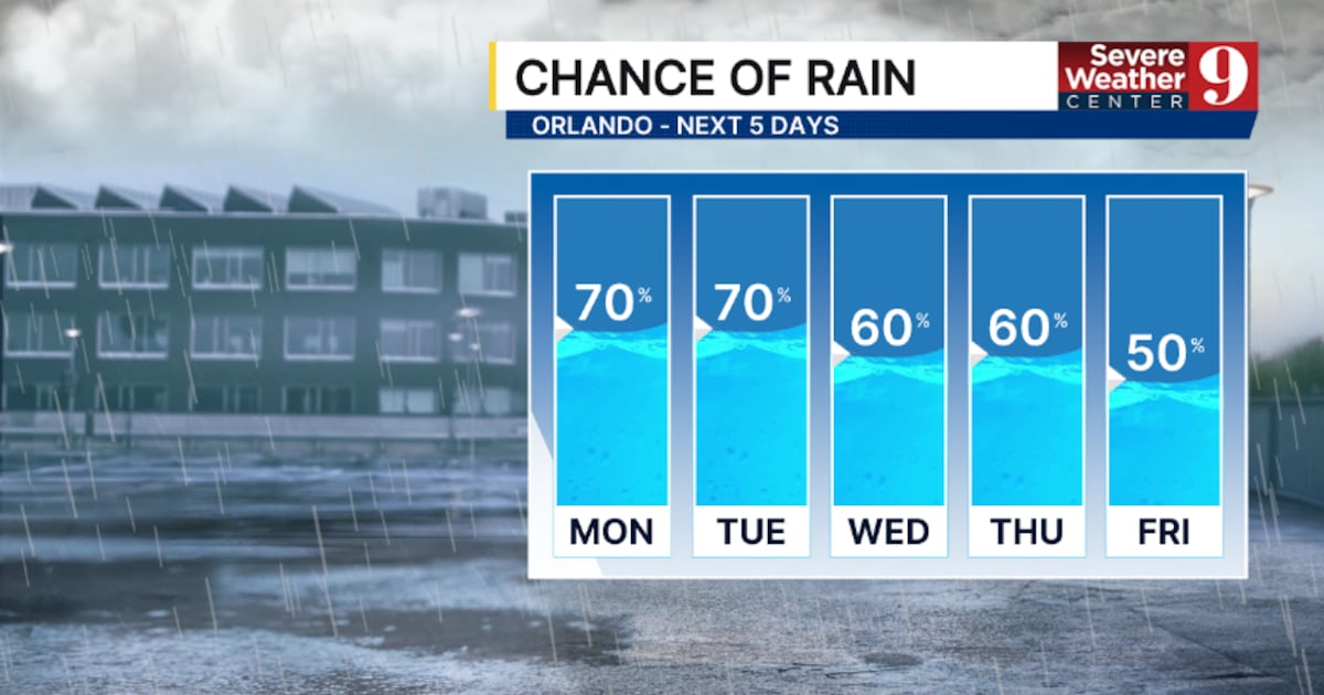 Central Florida weather forecast: Unsettled week ahead