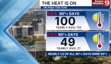 Orlando heat index to top 105 degrees during storm season