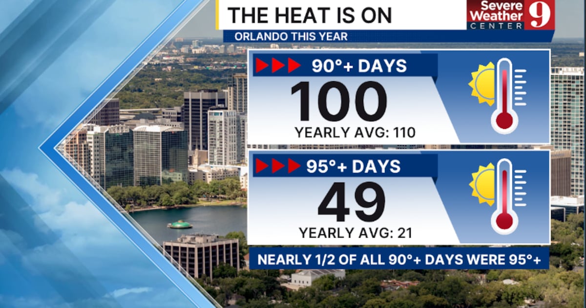 Orlando heat index to top 105 degrees during storm season