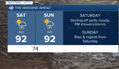 First to Know Forecast: Scattered weekend showers