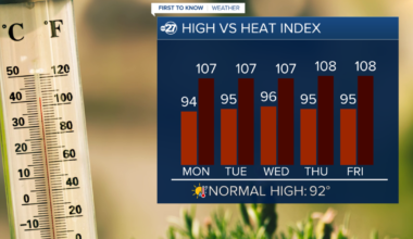 First To Know Weather - A Hot Week In Store