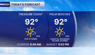 FORECAST: Less Rain, More Heat: Hotter Pattern Takes Hold Across South Florida