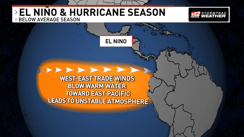 Warmer waters are present in the eastern Pacific from El Niño. (WPEC)