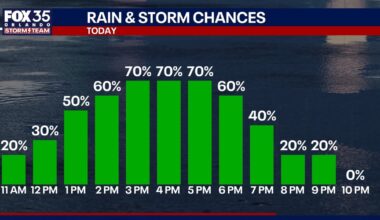 Orlando weather: More showers, storms for Central Florida