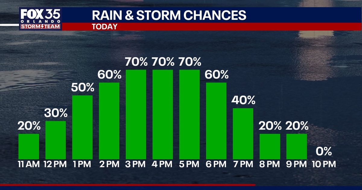 Orlando weather: More showers, storms for Central Florida