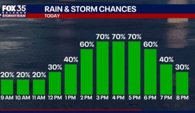 Orlando weather: Showers, storms continue for Central Florida this week