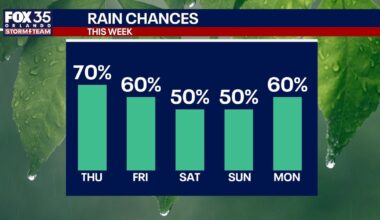 Orlando weather: More storms, heavy rain expected through the weekend