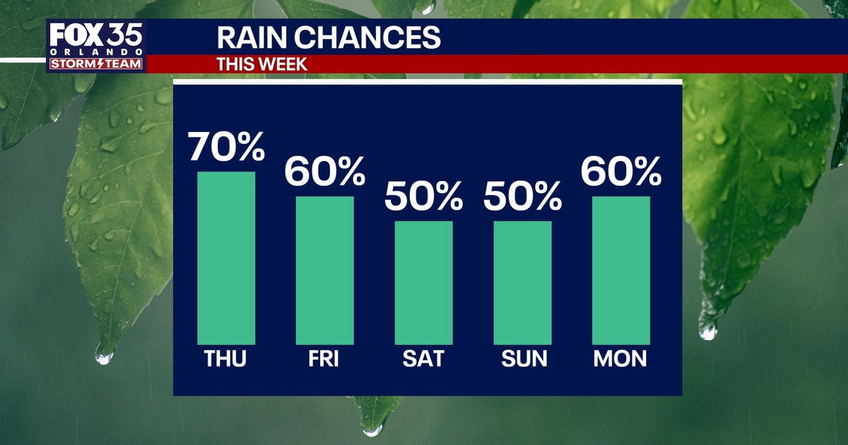 Orlando weather: More storms, heavy rain expected through the weekend