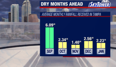 What a historic El Niño means for Tampa Bay fall weather