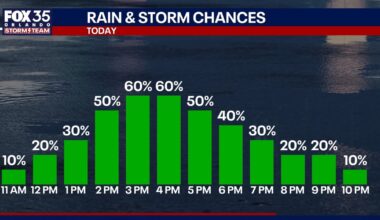 Orlando weather: More showers and storms expected Tuesday