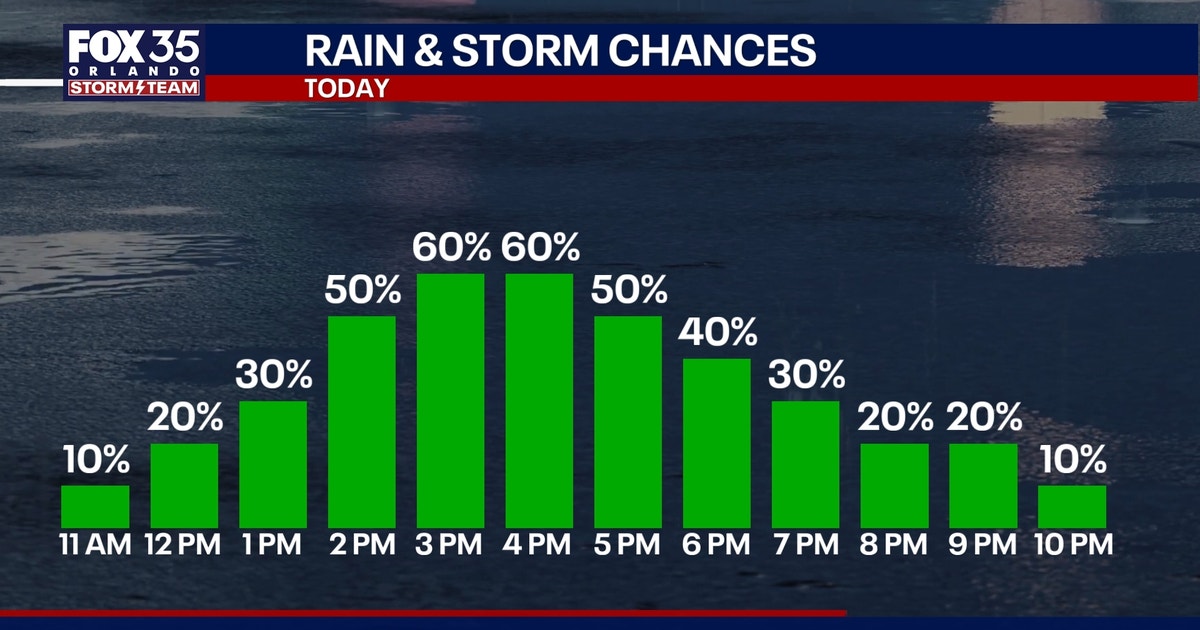 Orlando weather: More showers and storms expected Tuesday