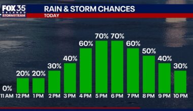 Orlando weather: Friday storms to bring heavy rain to Central Florida