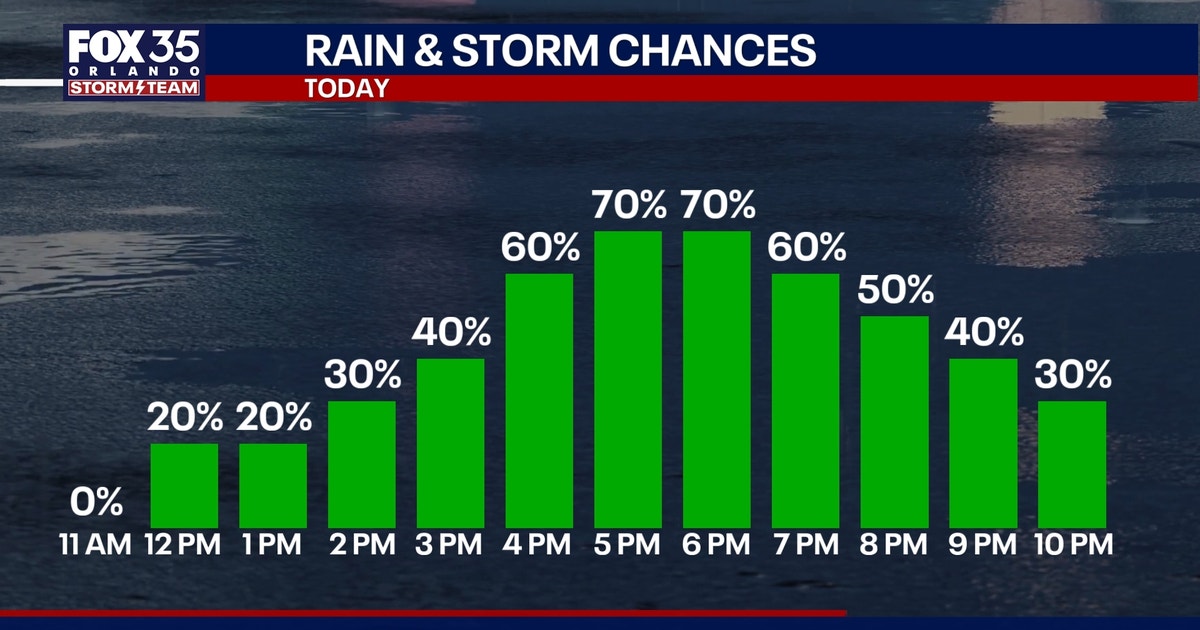 Orlando weather: Friday storms to bring heavy rain to Central Florida