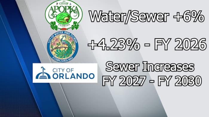 Maitland water, sewer rates could climb nearly 58% under five-year plan