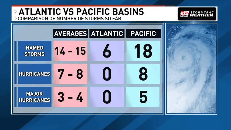 El Niño is the reason why the Pacific continues to rapidly outpace the Atlantic this hurricane season in both frequency and intensity of storms. (WPEC)