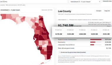 New Florida TaxWatch tool shows potential Amendment 3 impact in Lee County | WINK Smart