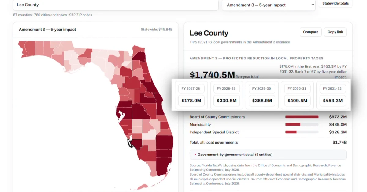 New Florida TaxWatch tool shows potential Amendment 3 impact in Lee County | WINK Smart