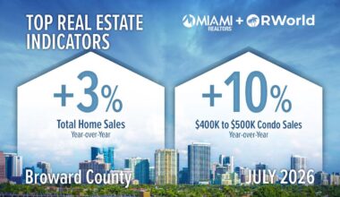 Broward home sales rise for fifth straight month in July | Business