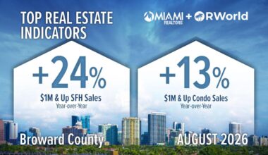 Broward $1M-plus home sales rise 22.6% in August | Business