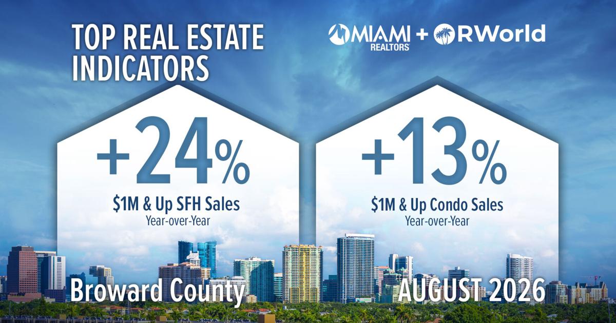 Broward $1M-plus home sales rise 22.6% in August | Business